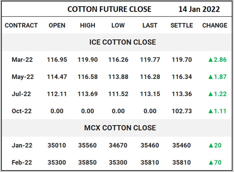 Coton Future Close